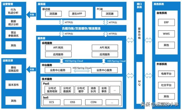 只需5步，搭建你的业务中台服务
