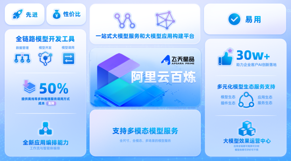 大模型应用开发 AI厂商开启新一轮“群雄逐鹿”关键在搭桥服务
